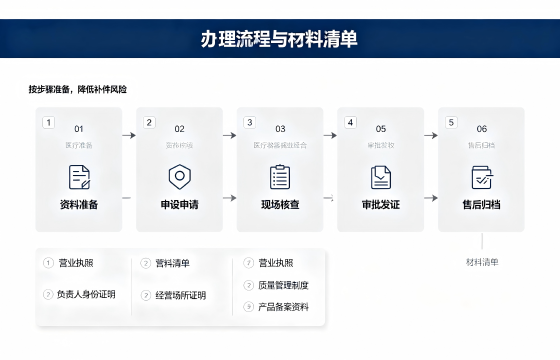 医疗器械经营许可证办理指南1.png 医疗器械经营许可证办理指南1.png